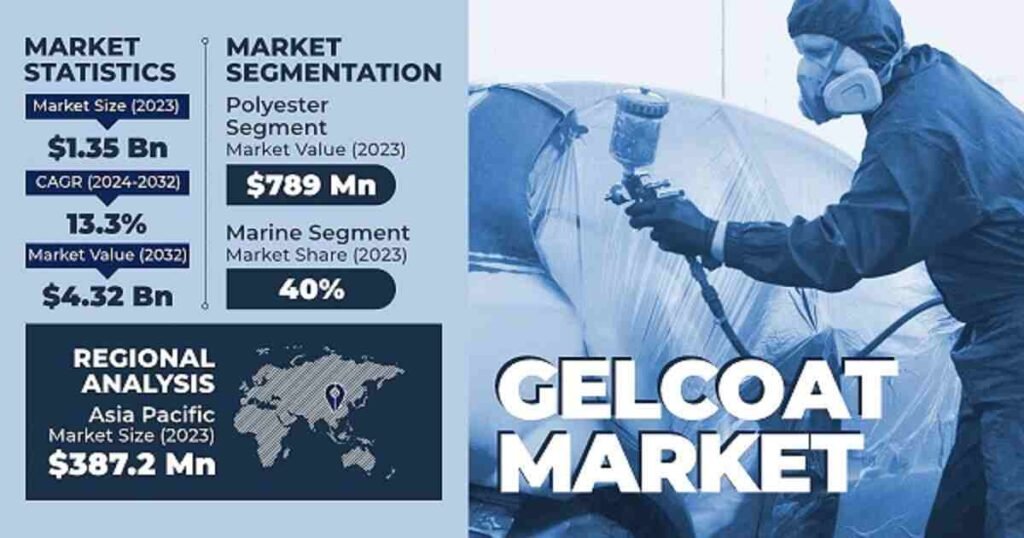 Gelcoat Market Growth Opportunities